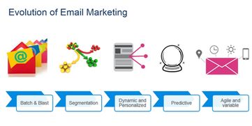 如何升级你的邮件营销策略